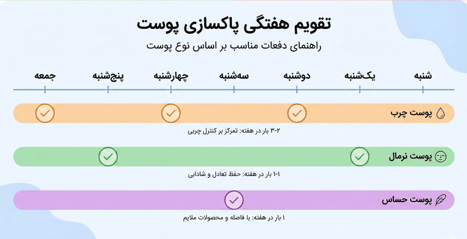 تعداد دفعات پاکسازی پوست بر اساس نوع پوست