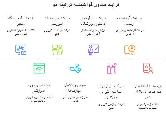 مراحل دریافت گواهینامه کراتین مو